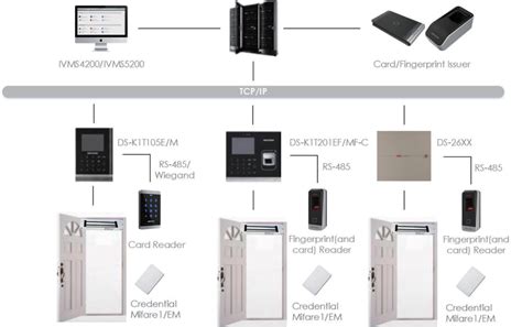 hikvision access control cards|Hikvision door access control system.